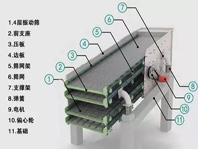 振動篩噪音太大、揚塵問題嚴重，不夠環(huán)保怎么辦？